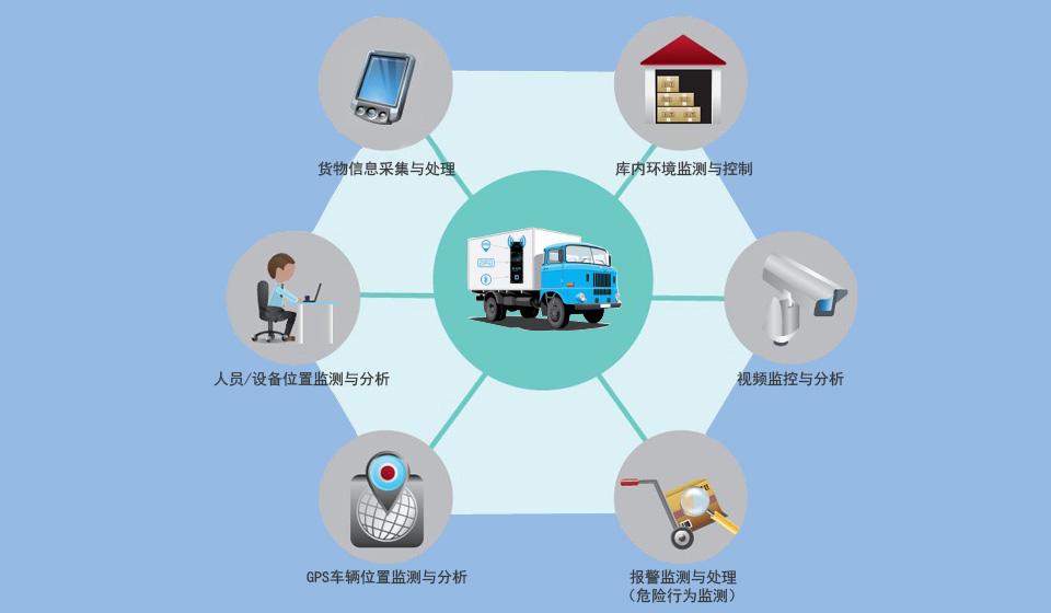 倉儲(chǔ)物流可視化系統(tǒng)管理解決方案