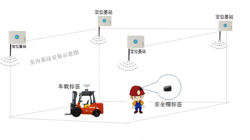 大型工廠倉庫叉車人員定位調(diào)度管理解決方案