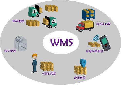 WMS倉庫系統(tǒng)管理解決方案