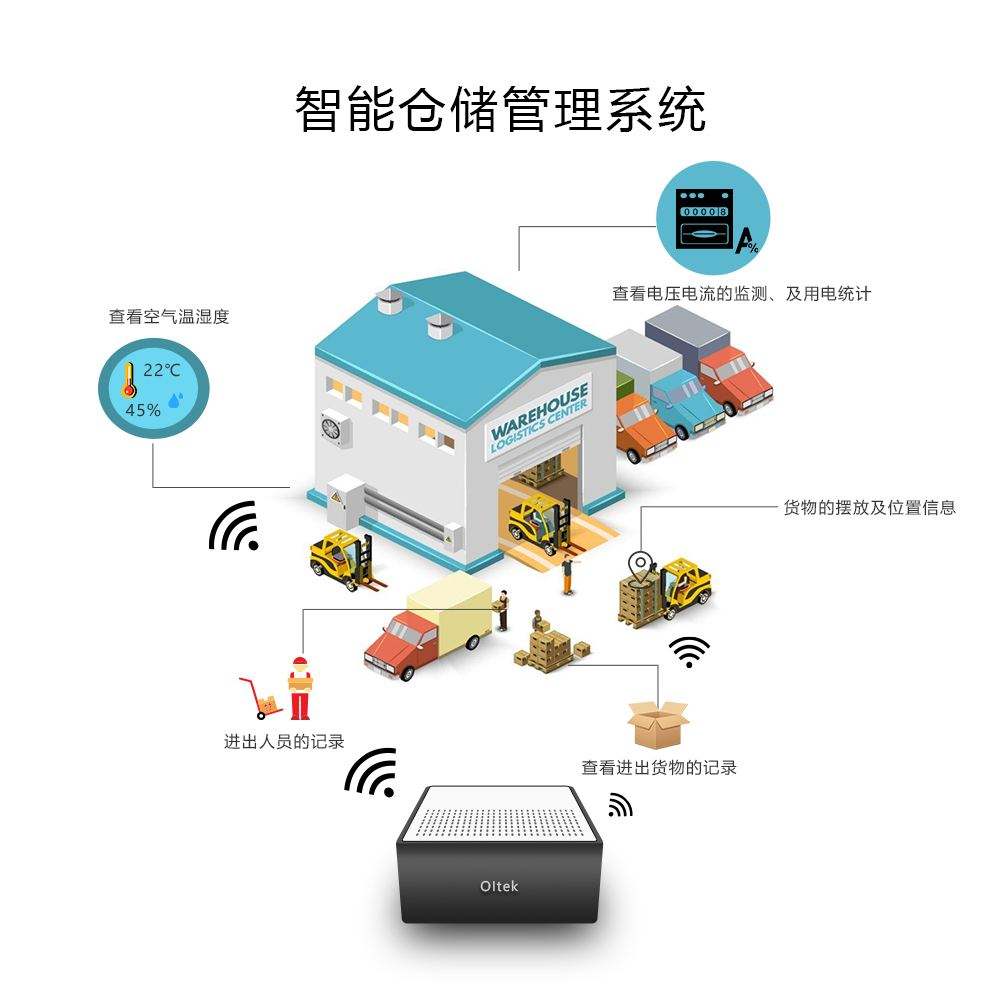 智能倉儲物流自動化解決方案