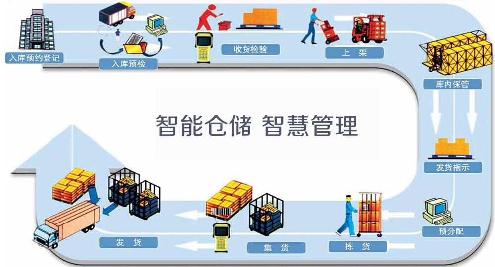 智能倉儲物流自動化解決方案