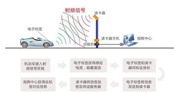 自動識別RFID車輛進出系統(tǒng)的使用必不可少