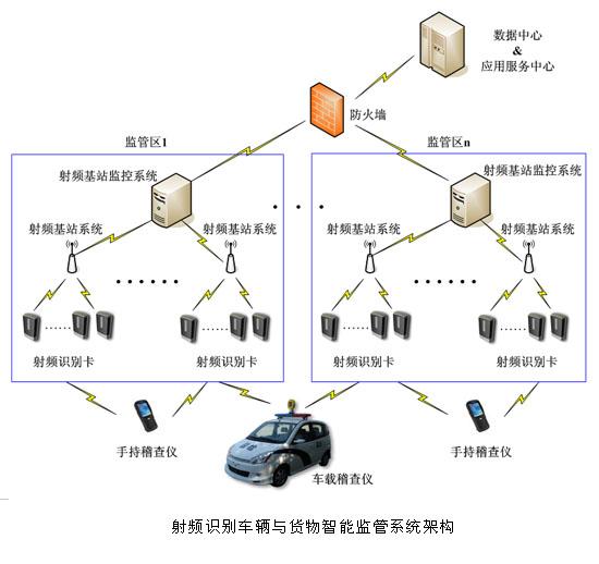 自動識別RFID車輛進出系統(tǒng)的使用必不可少