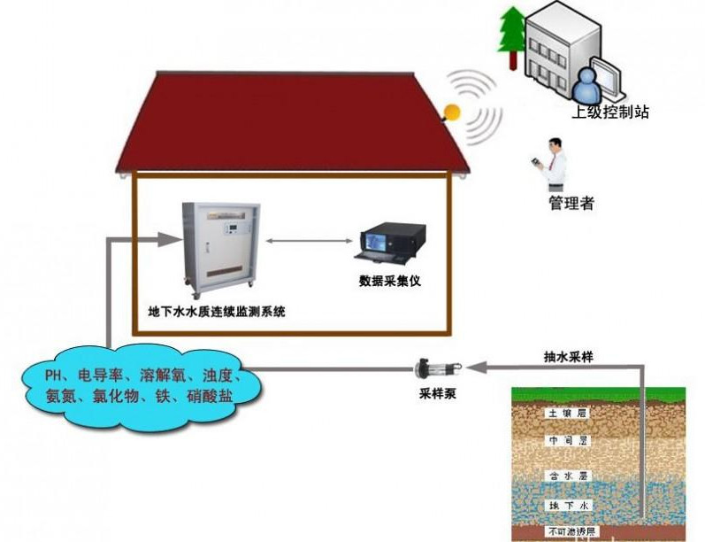 地下水監(jiān)測解決方案