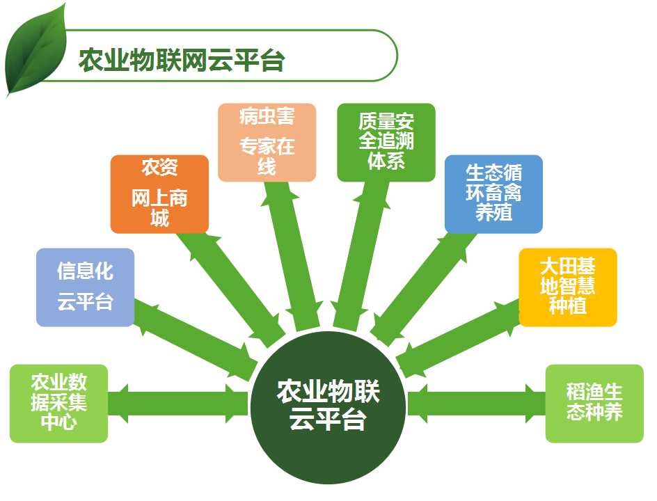 物聯(lián)網(wǎng)在農(nóng)業(yè)的應(yīng)用解決方案