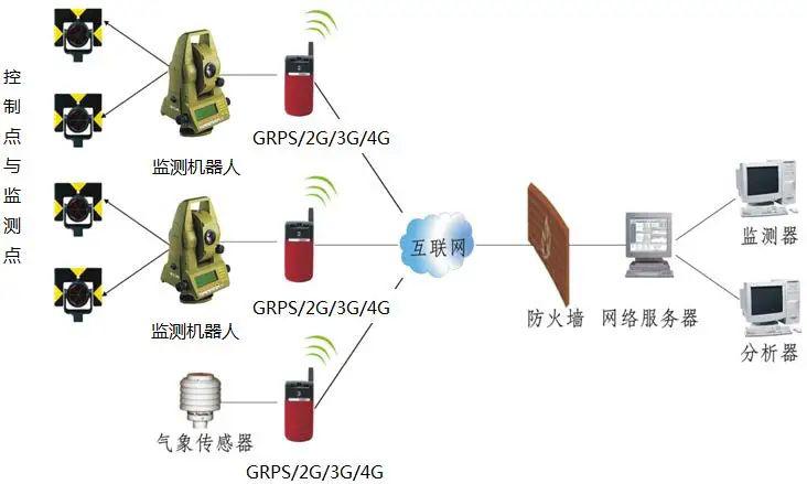 地鐵隧道自動變形監(jiān)測系統(tǒng)