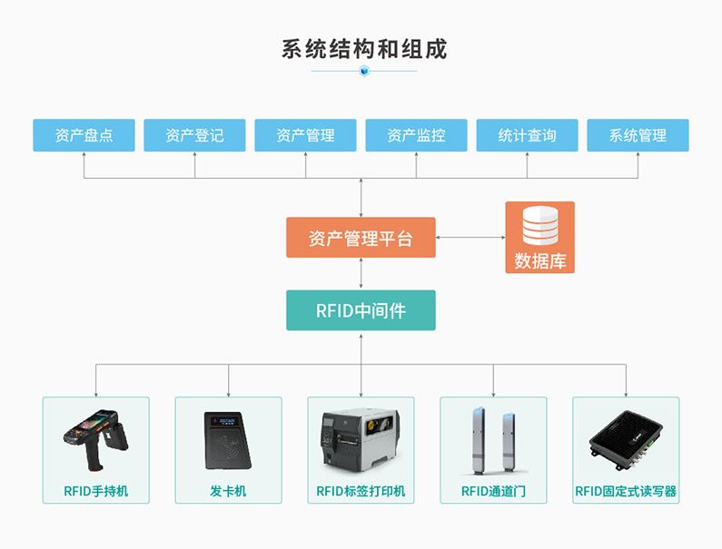 RFID固定資產(chǎn)管理系統(tǒng)解決方案