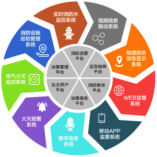 智慧消防物聯(lián)網(wǎng)解決方案